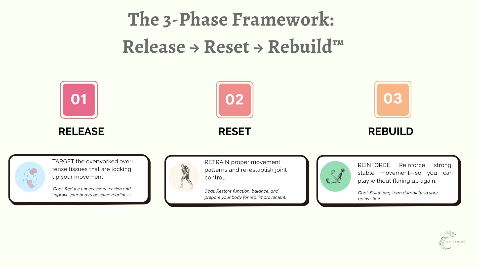 The Pain-Free Guitar System: Release - Reset - Rebuild™