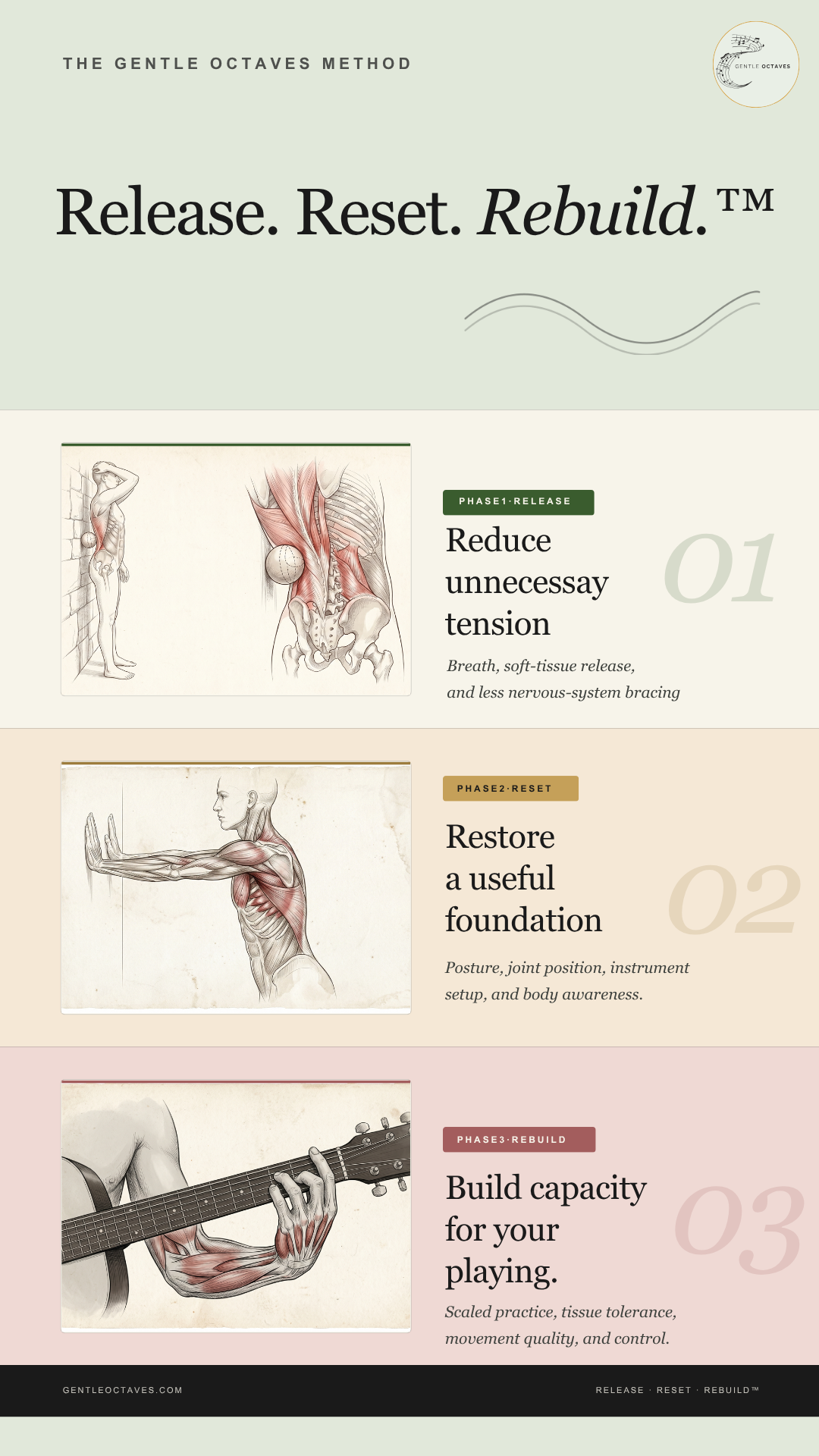 The Gentle Octaves method: Release, Reset, Rebuild